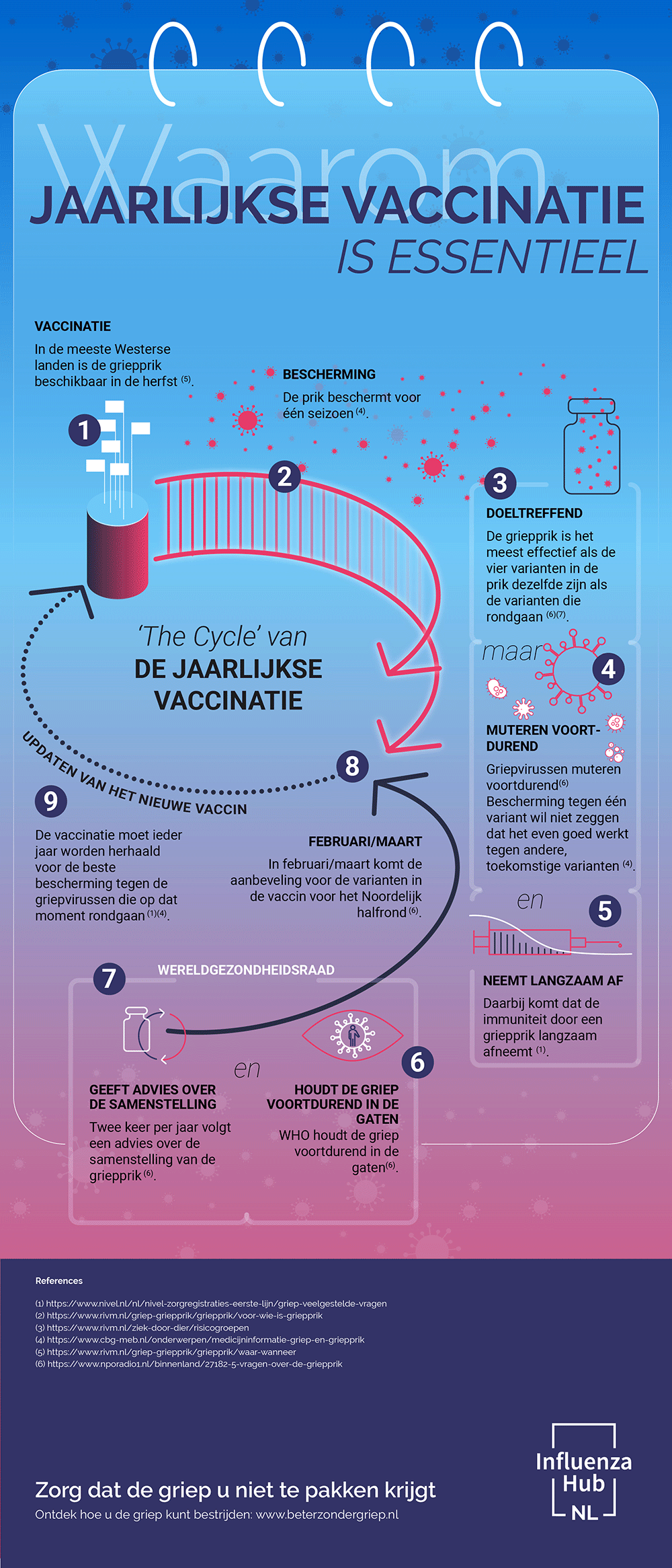 Mensen in de risicogroep moeten jaarlijks een griepprik halen