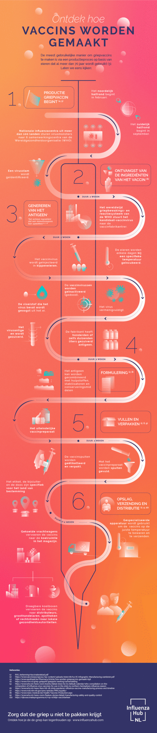Discover how vaccines are made